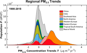 Fine Particulate Matter Concentrations