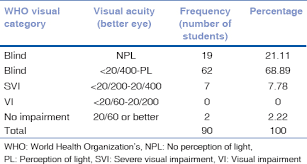 Visual Impairment And Blindness Among The Students Of Blind