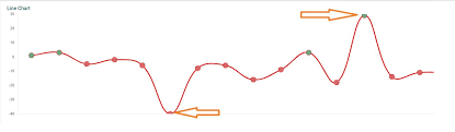 Line Chart Point Overrides Distorts When Legend Is False