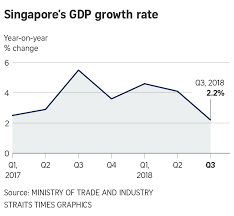 Singapore Q3 Gdp Grew 2 2 Below Street Estimates Mti