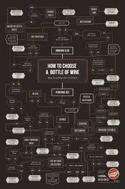 How To Choose The Perfect Bottle Of Wine Flowchart