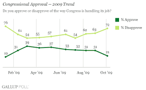 Approval Of U S Congress Falls To 21 Driven By Democrats