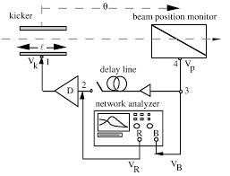 the setup for open loop beam transfer