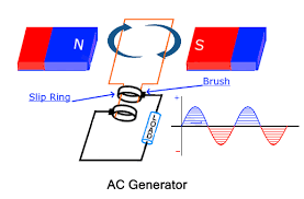 ac generator vs dc generator ato com