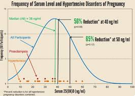 Preeclampsia Reduced 2x By Vitamin D By 5x If Also Add