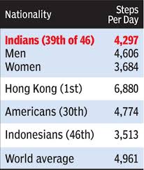 Official Now Indians Are The Laziest In The World Delhi