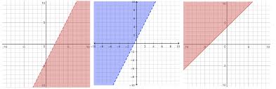 Inequalities And Graphs Combining
