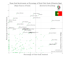 300 mil € fim do empréstimo: Oc Plot Of Percentage Of Team Goals Scored And Assisted For Players In The Primeira Liga Imgur