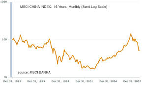 Comparing China And The Dry Baltic Index Ishares China