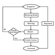 Inventory Software Manage Product Characteristics Provide