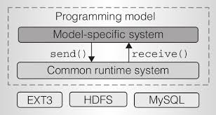 Programming Models for Clouds