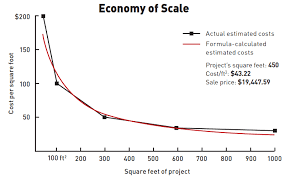 Numbers numb our feelings for what is being counted and lead to adoration of the economies of scale. Good Example Of The Economy Of Scale Math Encounters Blog