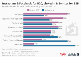 Chart Of The Week Instagram And Facebook For B2c Linkedin