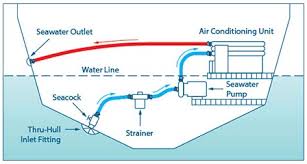 marine ac pumps for houseboats