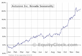 Autozone Inc Nevada Nyse Azo Seasonal Chart Equity Clock