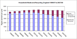 munil waste management statistics