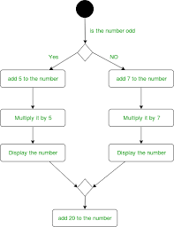 Unified Modeling Language Uml Activity Diagrams