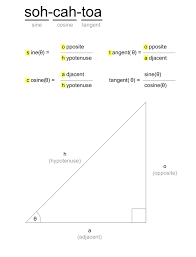 Trigonometry Primer Processing Org