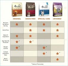 Dog Food An Independent Review Wet Analysis Grain Free