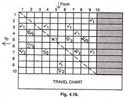 Multiple Activity Chart Construction Of Chart And Travel Chart