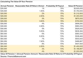 How To Calculate The Value Of Your Pension Chart
