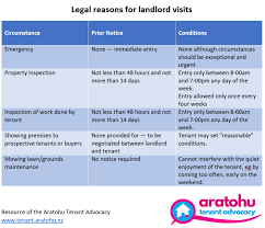 legal reasons for landlord visits aratohu
