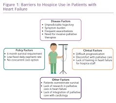 Hospice Use Among Patients With Heart Failure Cfr Journal