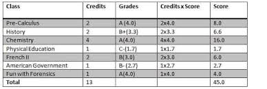 calculate gpa grade point average