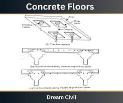 reinforced cement concrete floors