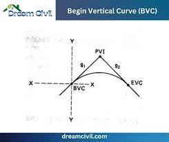 Begin Vertical Curve Bvc Civil