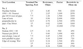 Soil Resistivity Measurement