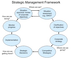 Strategic Management Process Strategic Management Insight