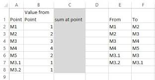 Find Cumulative Sum Of Values At A Point In Flow Chart