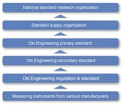 Calibration Division Services Services Oki Engineering
