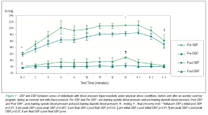 Blood Pressure Reduction In Hyper Reactive Individuals After