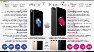 Quick Facts About Apple iPhone 7 ...