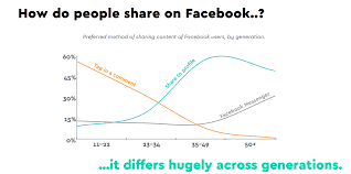 5 Graphs About Social Media Usage Current State Of Social