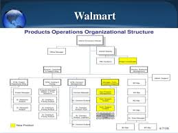 Companies Structure