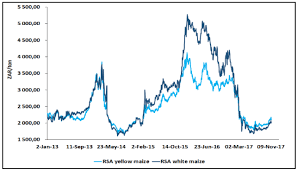 South African Agricultural Commodities Weekly Wrap