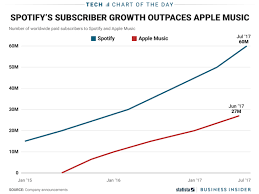 Spotify Vs Apple Music Subscribers Chart Business Insider