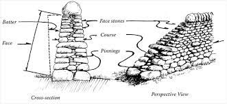 How To Build Walls The Stone Trust