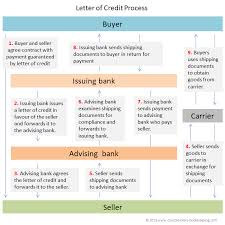 irrevocable letter of credit double