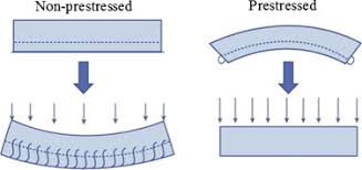 prestressed reinforced concrete beam