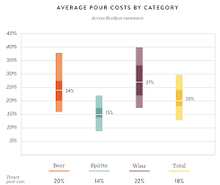 Whats The Average Pour Cost In The Bar Industry