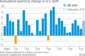 U S Economy Glides Back To Steady Modest Growth Path Wsj