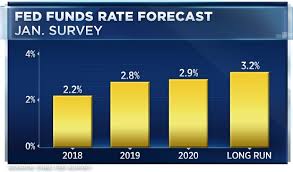 Fed Will Be Forced To Raise Rates More Rapidly Than Expected