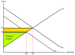 But now, the new producer surplus is defined as the area h + d + a. Consumer And Producer Surplus Edexcel Economics Revision