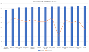 Compare Elite Hockey Sticks Of The 2018 2019 Season Twig