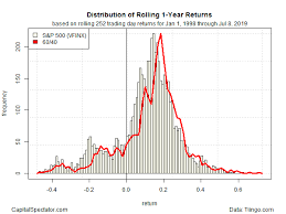 Can You Minimize Regret By Analyzing Return Distributions
