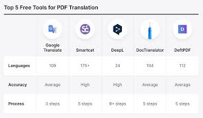 5 free tools to translate pdf files